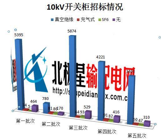 国家电网公司开关柜市场分析