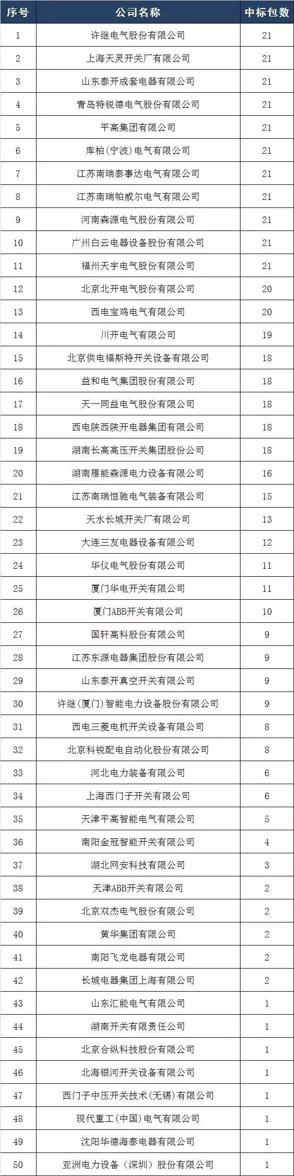 2017年10kV开关柜企业排名:46家企业分成441包，姬旭仍占主导地位！