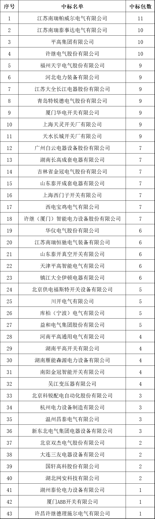 中国十大10kV开关柜企业！2018年上半年国家电网输变电项目成功企业总结