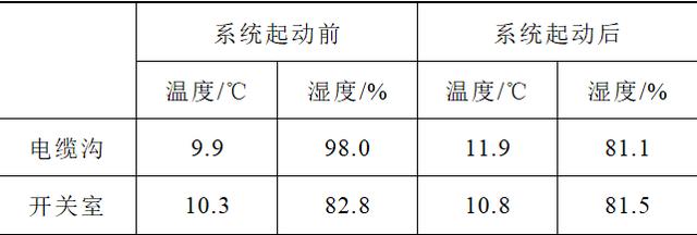 变电站高电压开关柜防结露技术方案