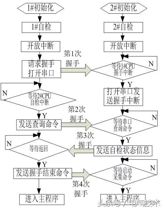 高压开关柜在线监测系统的设计与研究