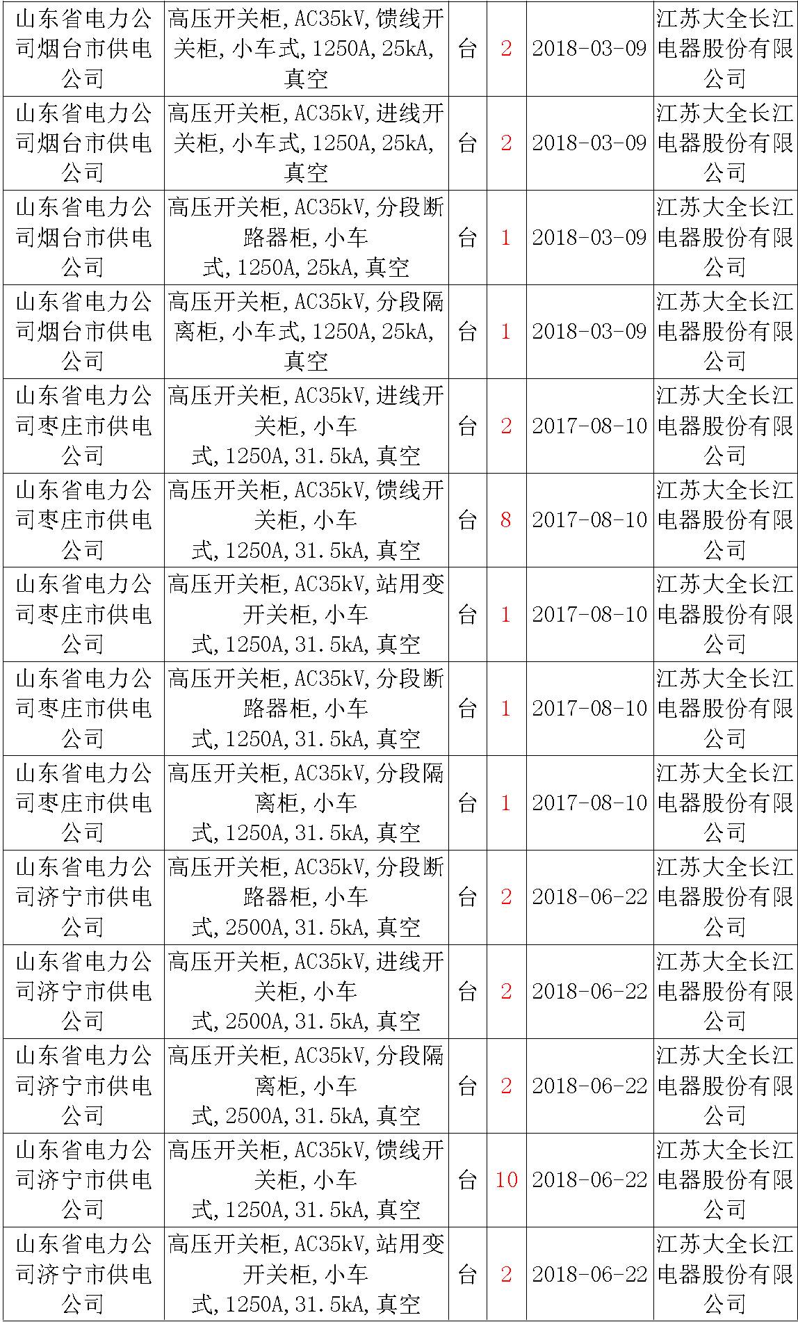 17年来国家电网第二次35kV开关柜 10kV开关柜1输变电工程第四高压断路器误动原因及处理