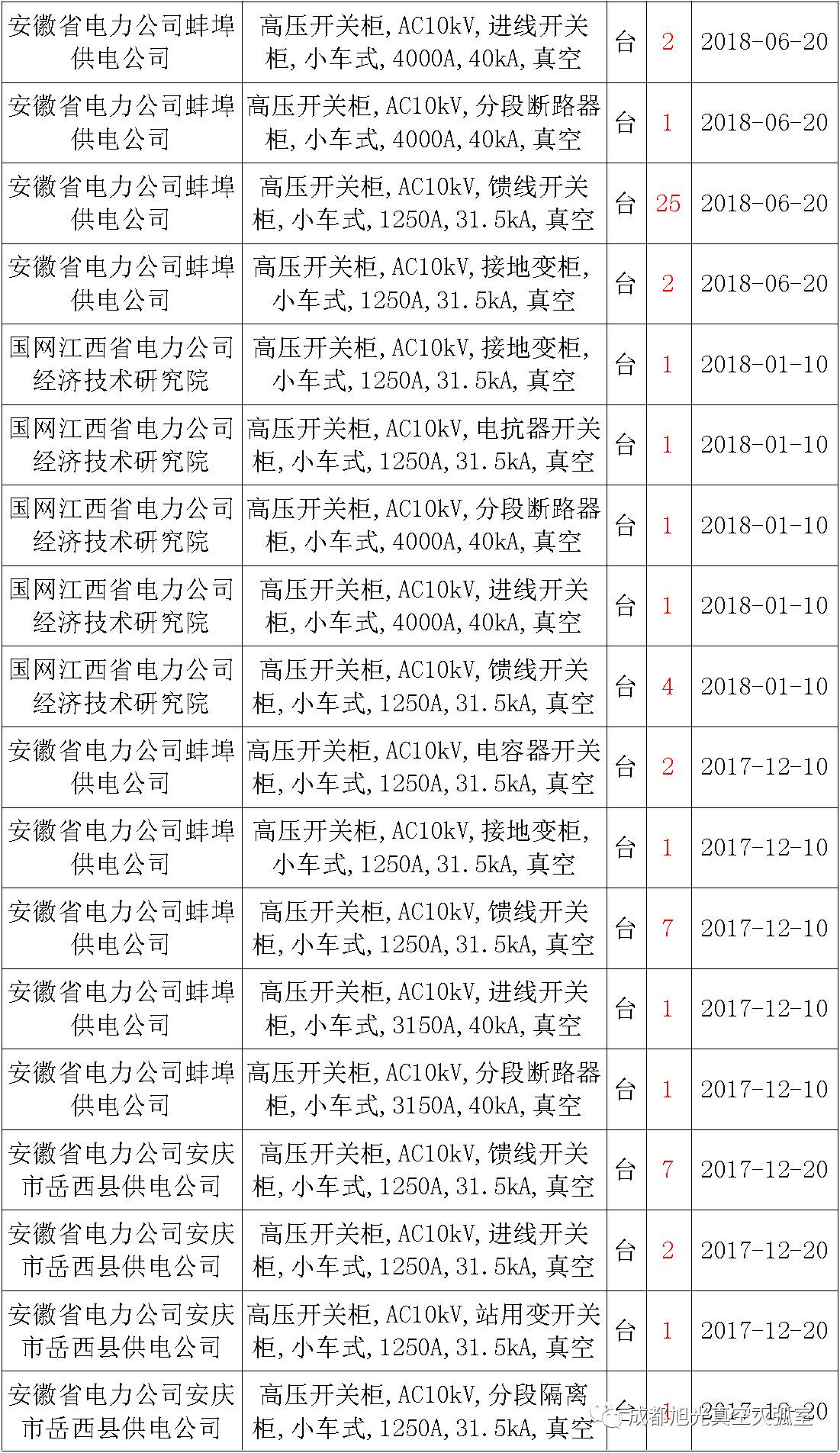 17年来国家电网第二次35kV开关柜 10kV开关柜1输变电工程第四高压断路器误动原因及处理