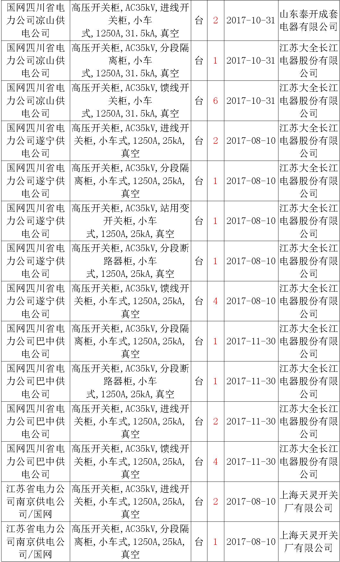 17年来国家电网第二次35kV开关柜 10kV开关柜1输变电工程第四高压断路器误动原因及处理