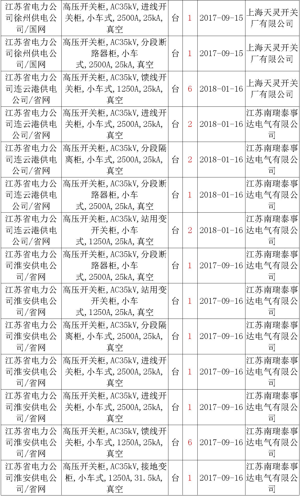 17年来国家电网第二次35kV开关柜 10kV开关柜1输变电工程第四高压断路器误动原因及处理