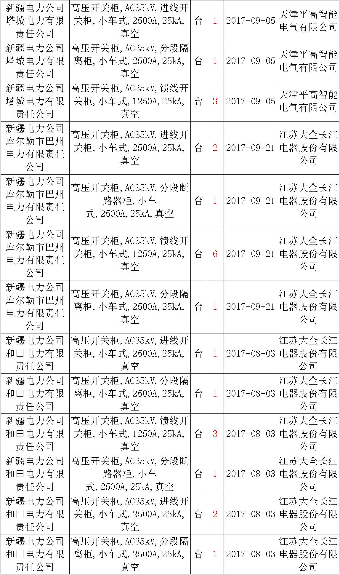 17年来国家电网第二次35kV开关柜 10kV开关柜1输变电工程第四高压断路器误动原因及处理