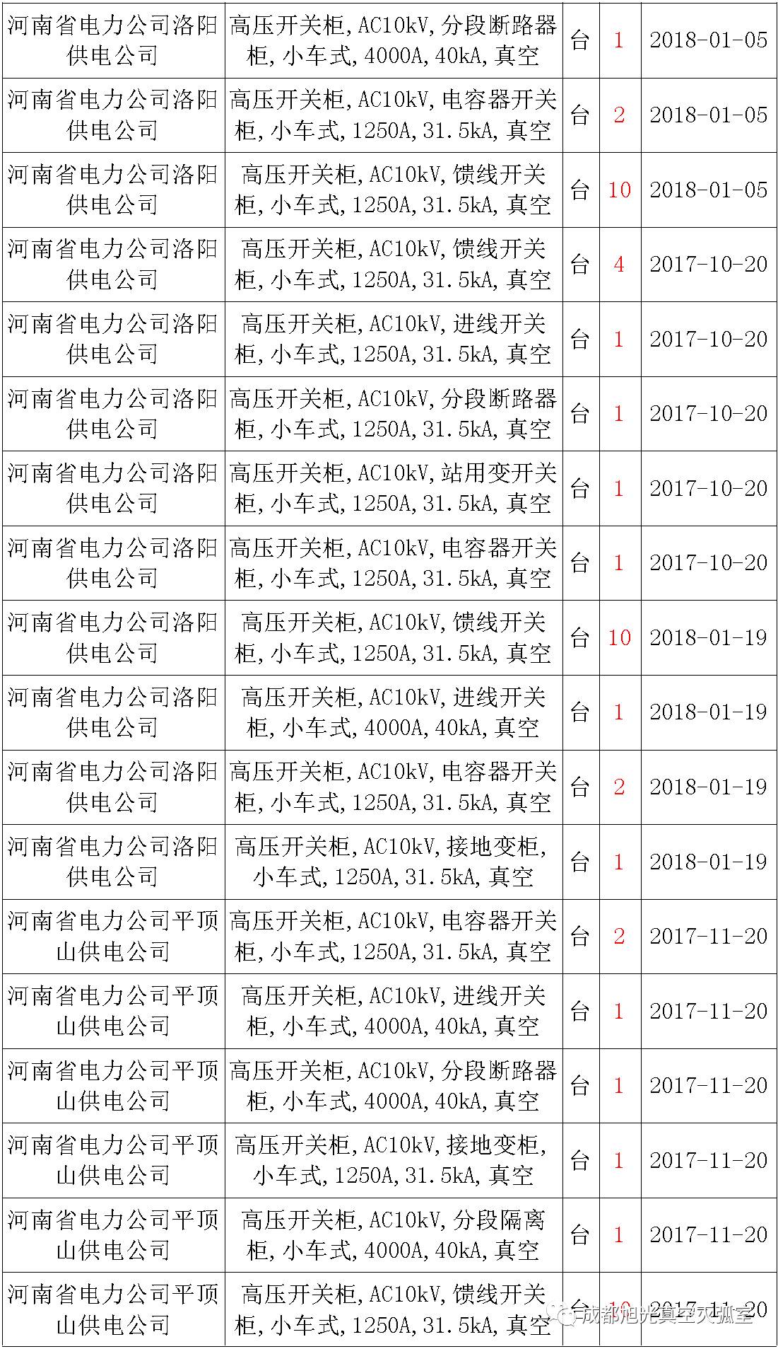 17年来国家电网第二次35kV开关柜 10kV开关柜1输变电工程第四高压断路器误动原因及处理