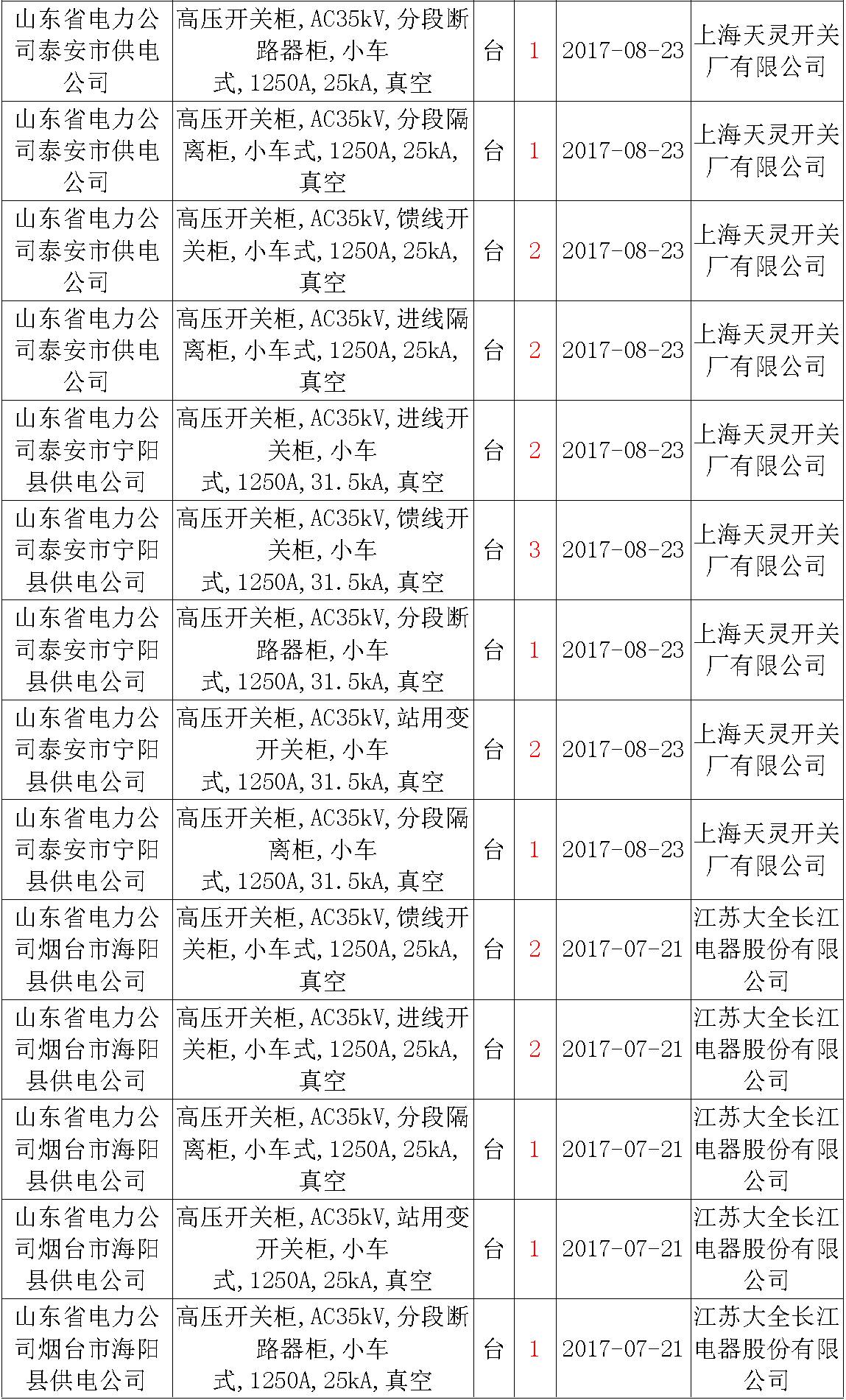 17年来国家电网第二次35kV开关柜 10kV开关柜1输变电工程第四高压断路器误动原因及处理