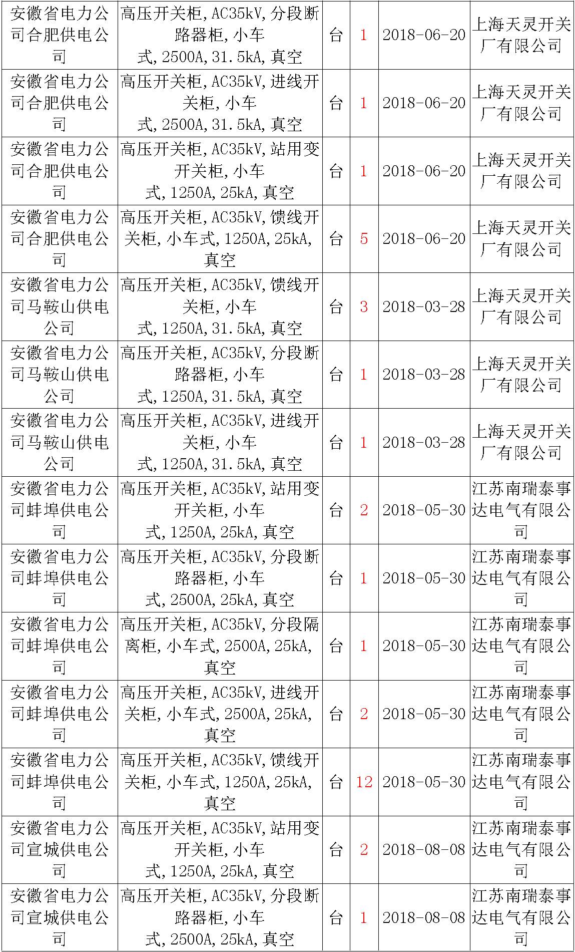 17年来国家电网第二次35kV开关柜 10kV开关柜1输变电工程第四高压断路器误动原因及处理