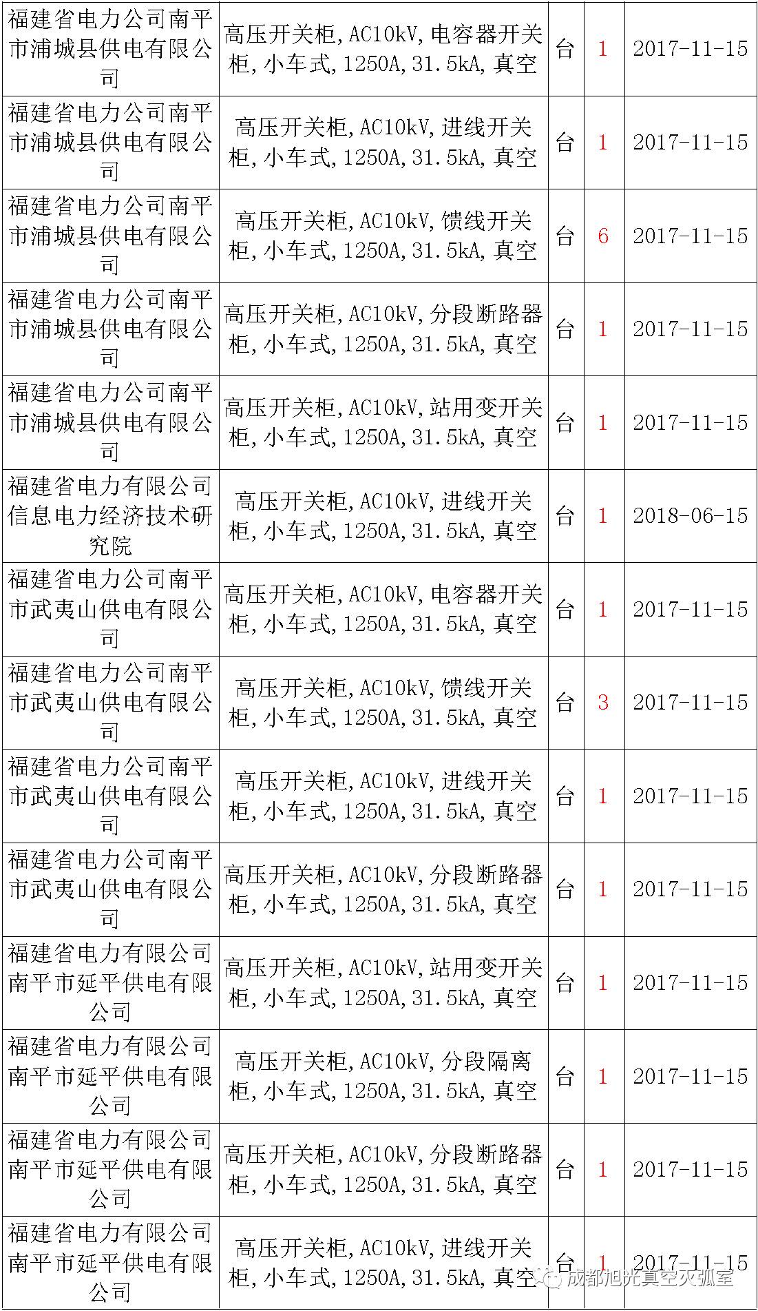 17年来国家电网第二次35kV开关柜 10kV开关柜1输变电工程第四高压断路器误动原因及处理