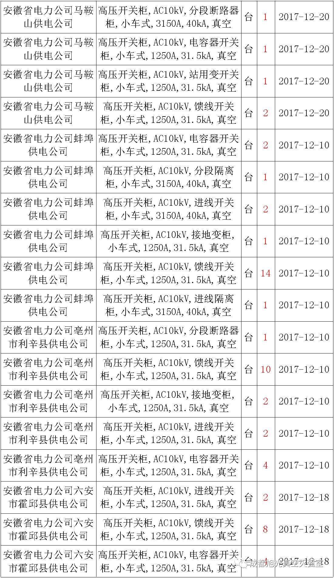 17年来国家电网第二次35kV开关柜 10kV开关柜1输变电工程第四高压断路器误动原因及处理