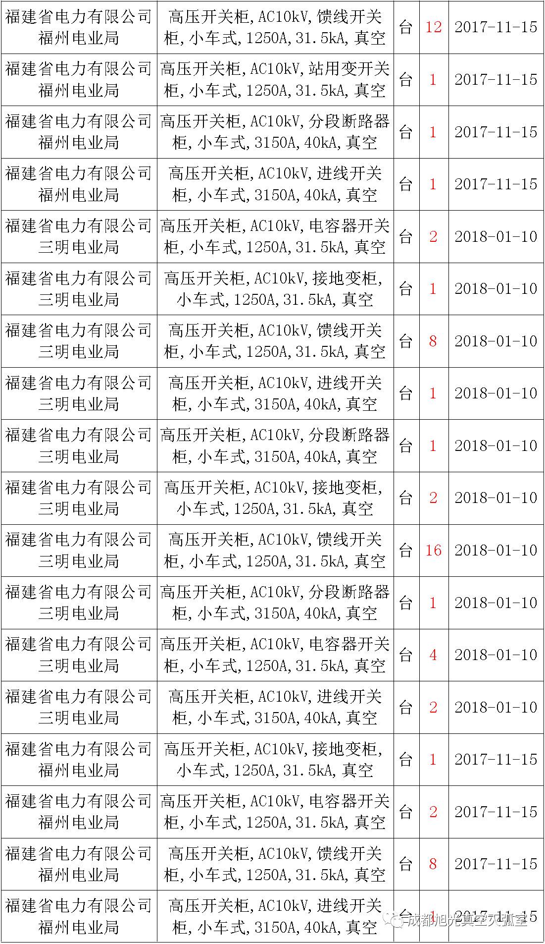 17年来国家电网第二次35kV开关柜 10kV开关柜1输变电工程第四高压断路器误动原因及处理