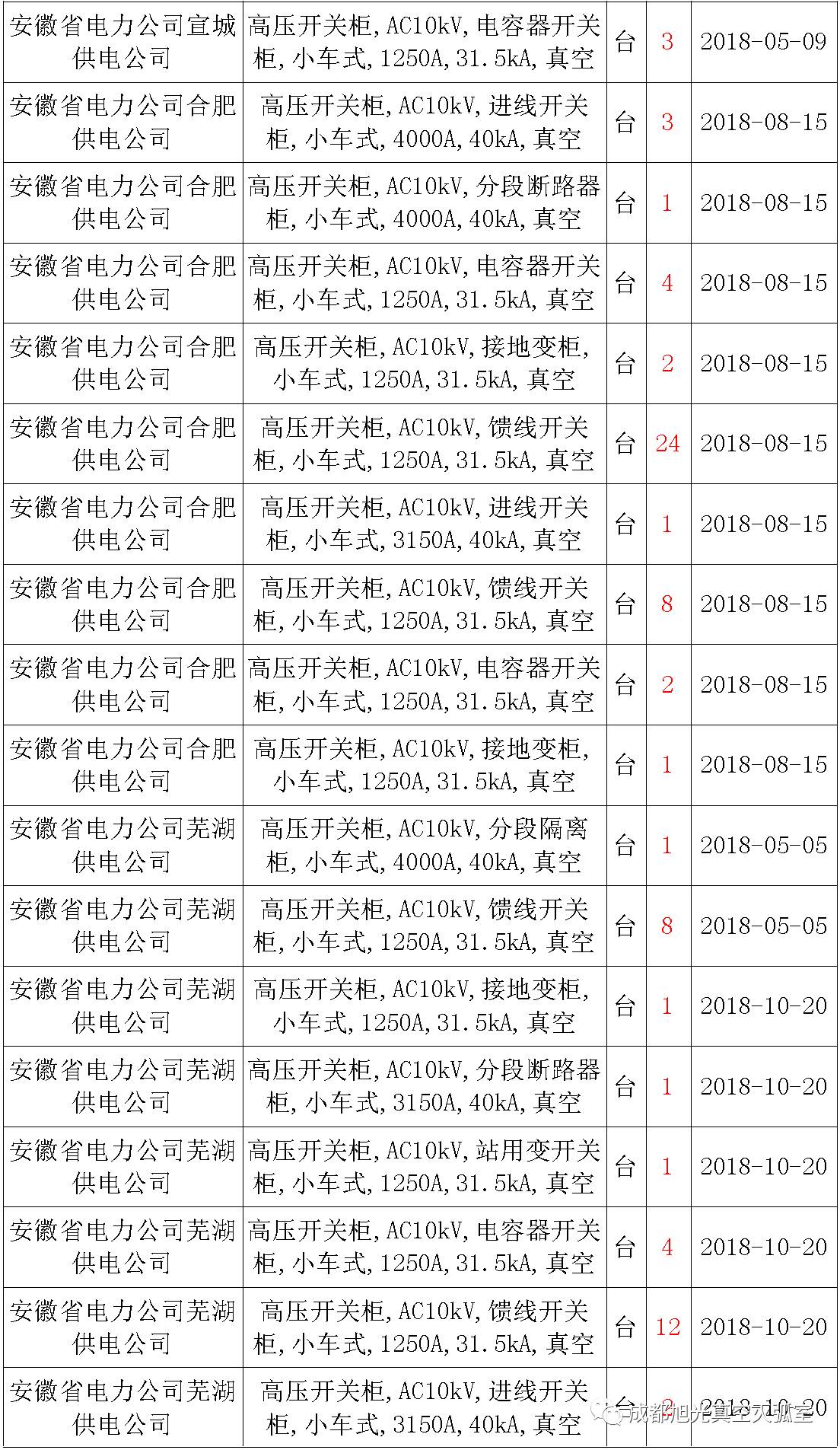 17年来国家电网第二次35kV开关柜 10kV开关柜1输变电工程第四高压断路器误动原因及处理