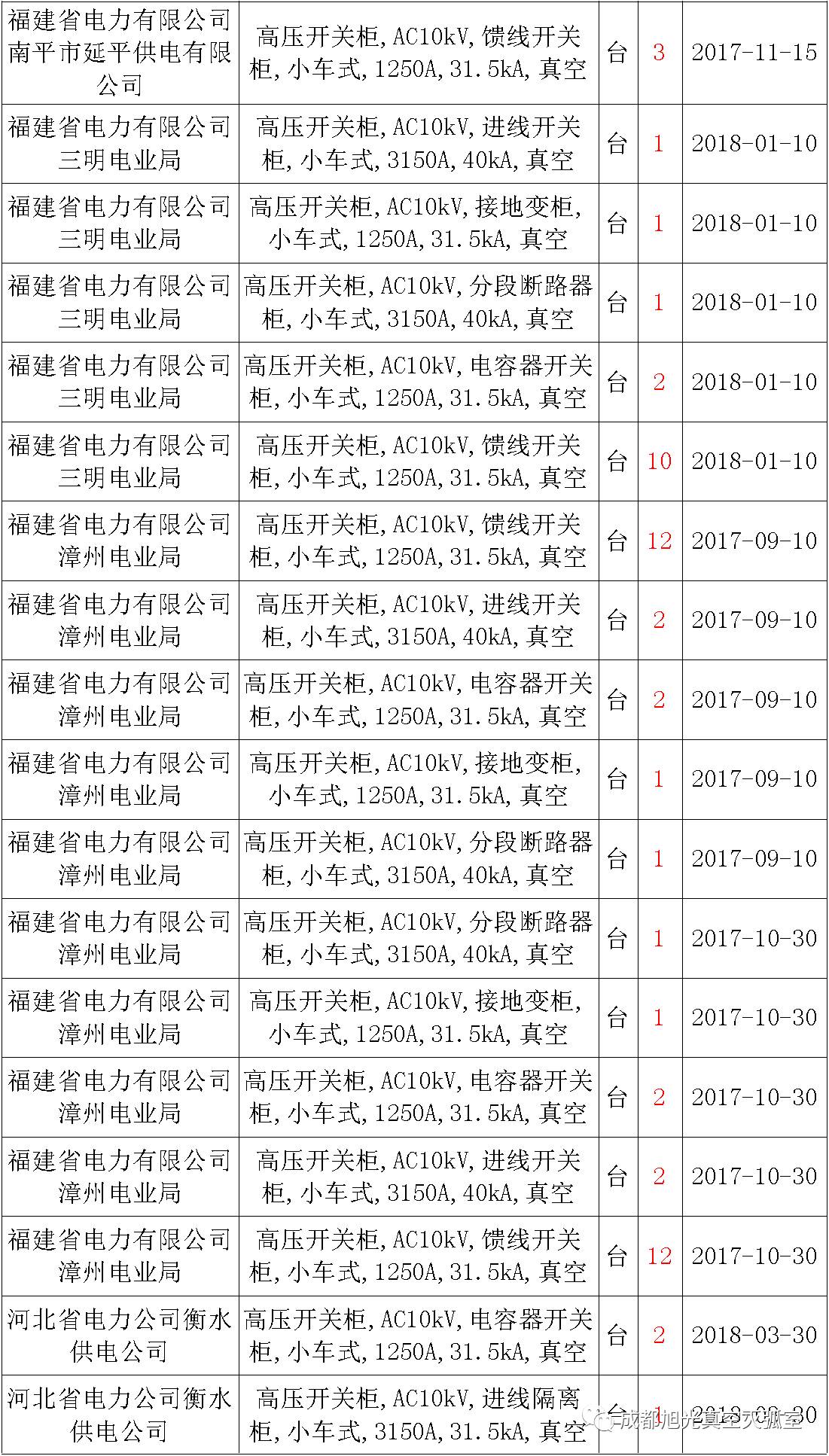 17年来国家电网第二次35kV开关柜 10kV开关柜1输变电工程第四高压断路器误动原因及处理