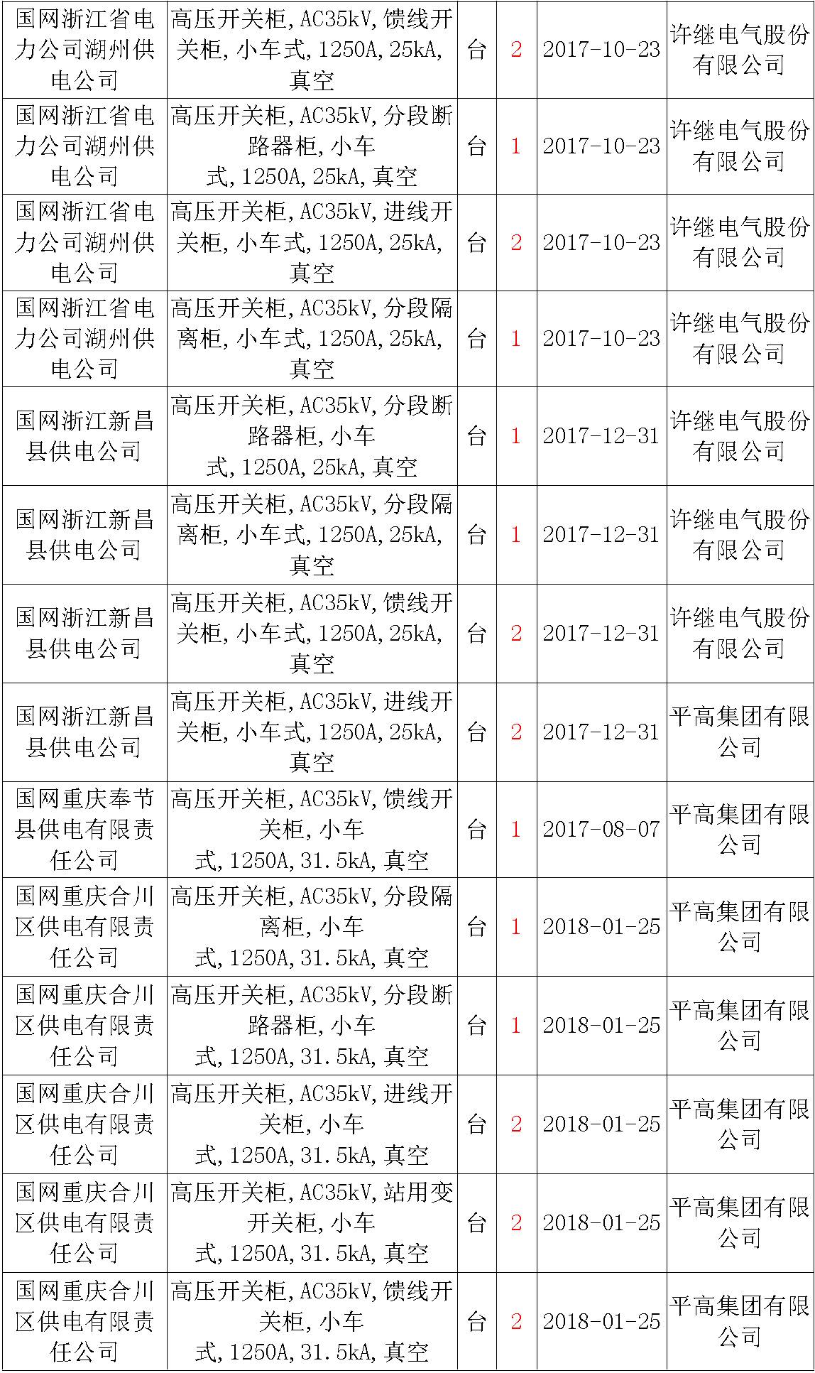 17年来国家电网第二次35kV开关柜 10kV开关柜1输变电工程第四高压断路器误动原因及处理