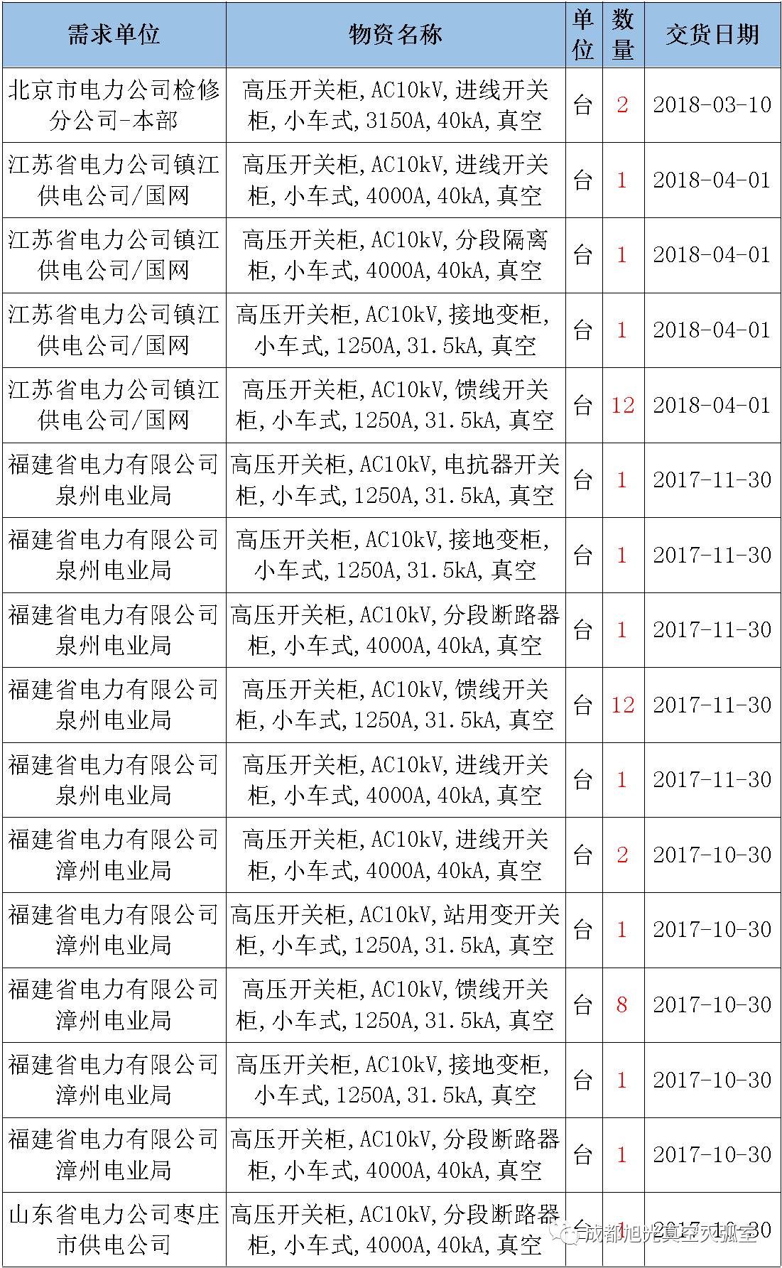 17年来国家电网第二次35kV开关柜 10kV开关柜1输变电工程第四高压断路器误动原因及处理