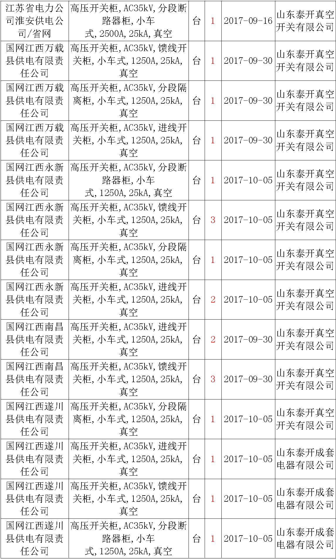 17年来国家电网第二次35kV开关柜 10kV开关柜1输变电工程第四高压断路器误动原因及处理