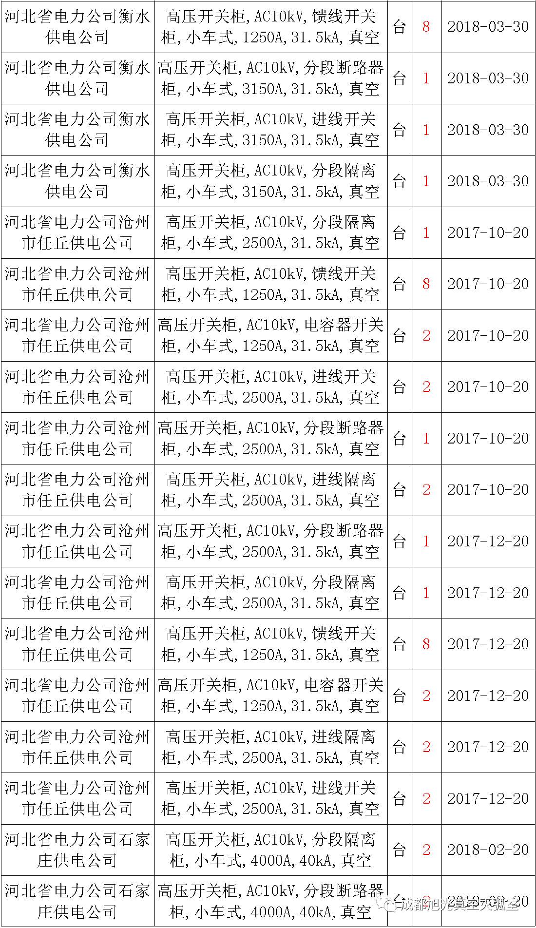 17年来国家电网第二次35kV开关柜 10kV开关柜1输变电工程第四高压断路器误动原因及处理