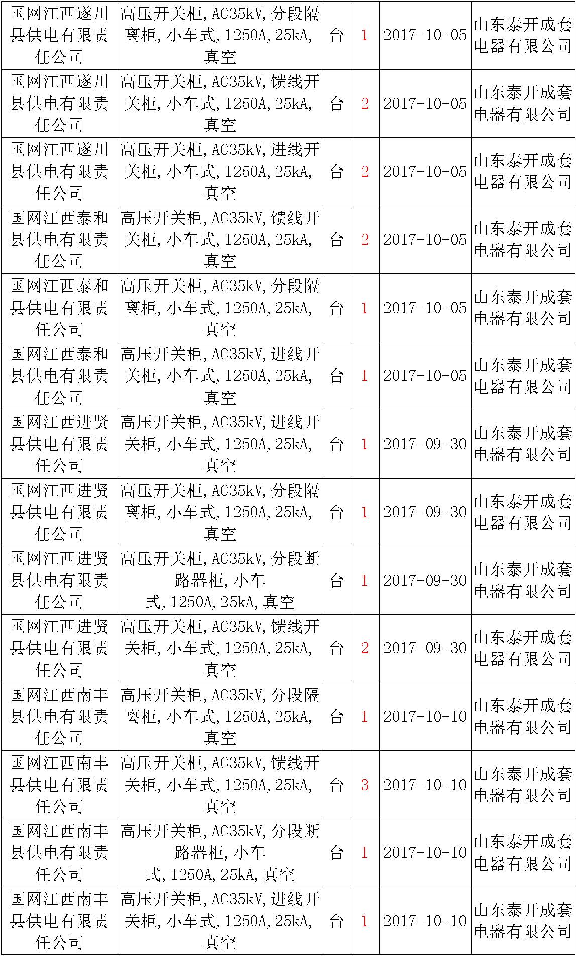 17年来国家电网第二次35kV开关柜 10kV开关柜1输变电工程第四高压断路器误动原因及处理