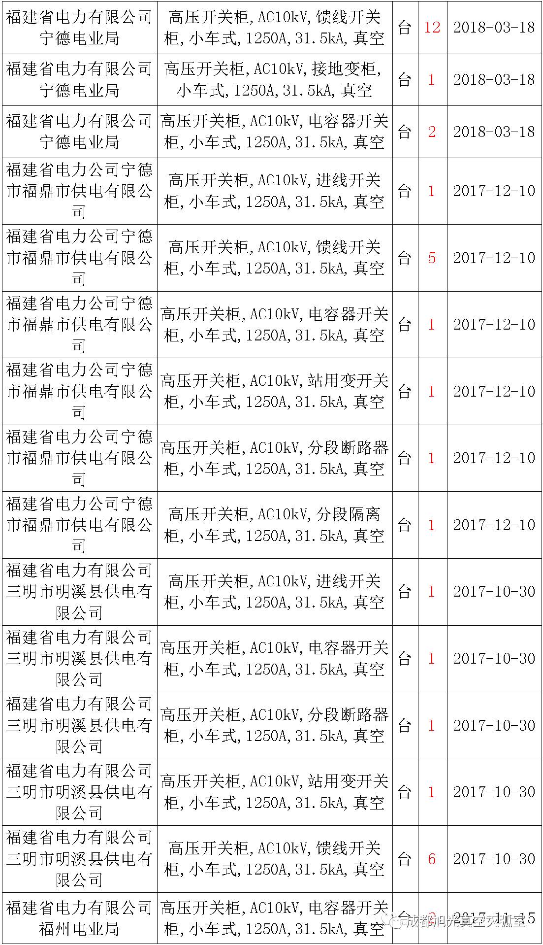 17年来国家电网第二次35kV开关柜 10kV开关柜1输变电工程第四高压断路器误动原因及处理