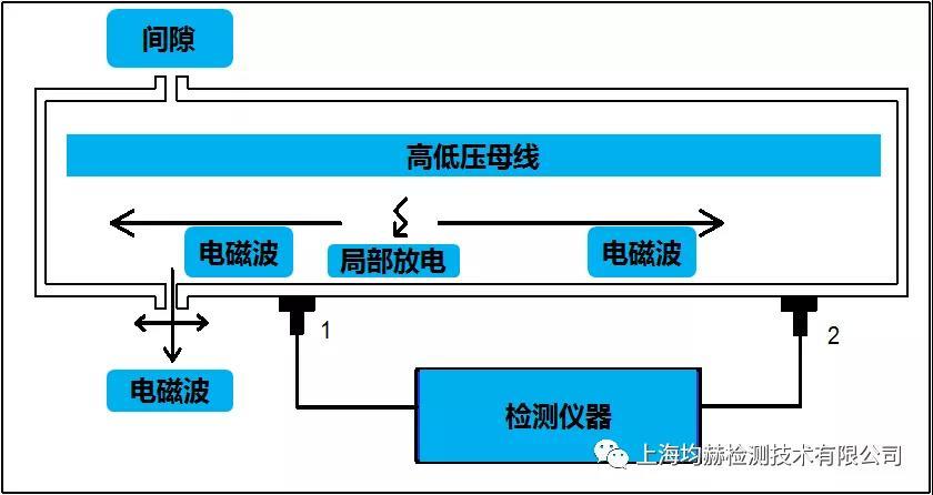 开关柜局部放电检测方法简介