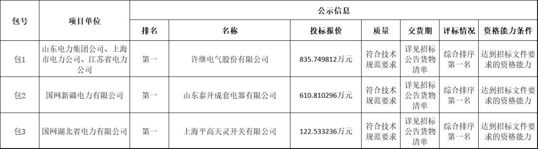 国家电网输变电工程2019-1次开关柜中标分析:11家企业分成近2亿元！