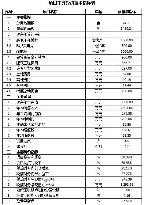 成套智能配电网设备生产可行性研究报告(高低压开关柜，箱式变电站，配电箱)