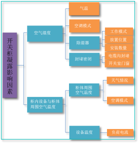 开关柜凝结的原因及对策