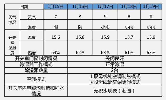 开关柜凝结的原因及对策