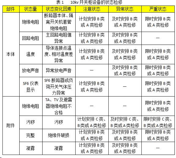 10kv开关柜设备状态维护的分类、项目和维护周期