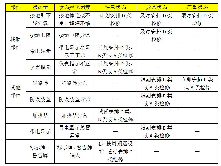 10kv开关柜设备状态维护的分类、项目和维护周期