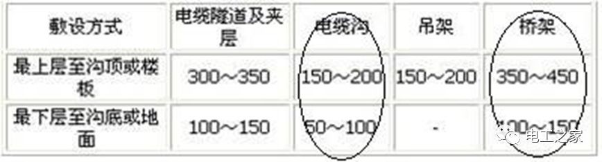 一条完成开关柜安装，电缆桥架施工，电缆敷设及布线施工，照明配电箱施工