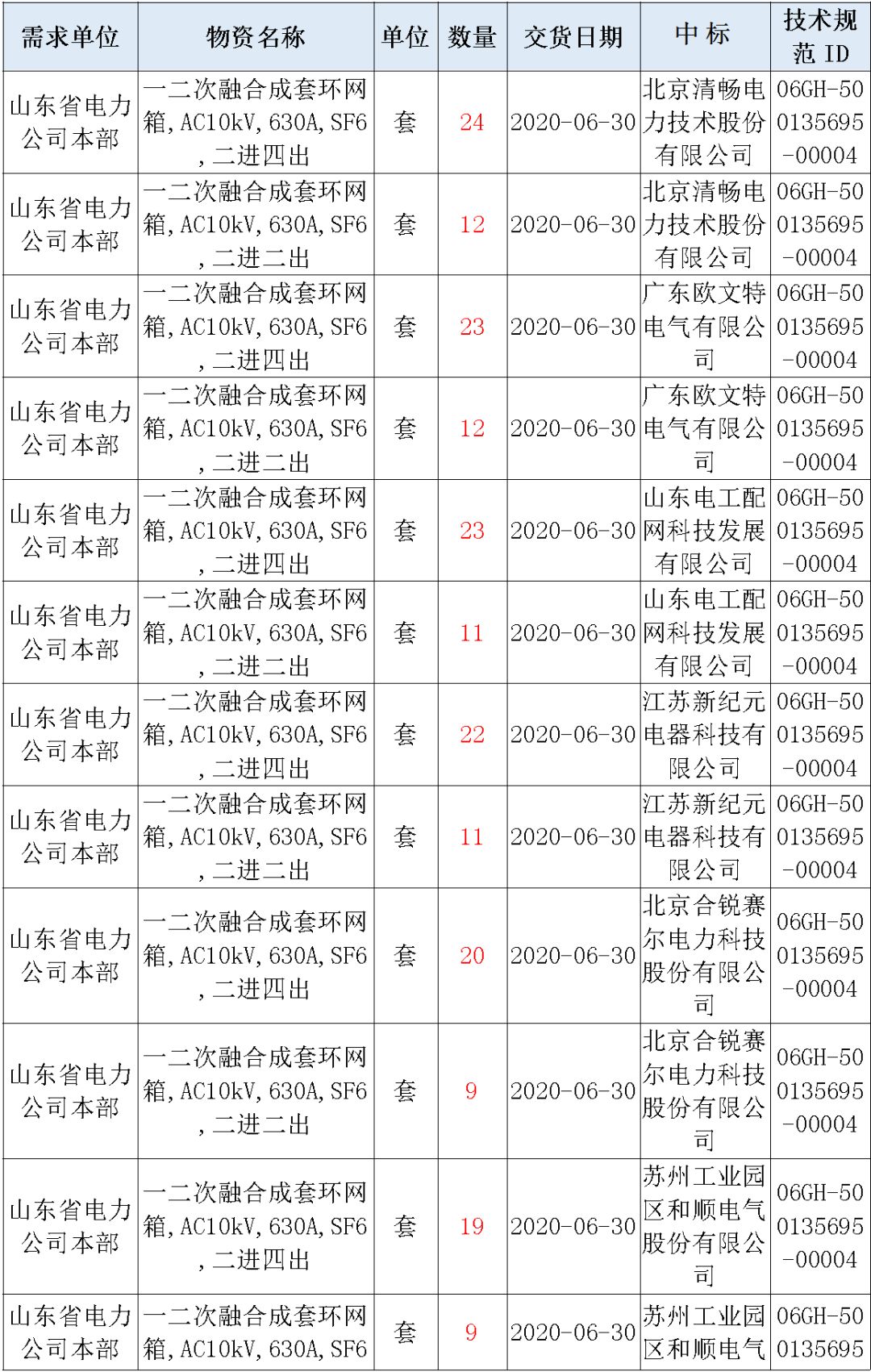 华南电网广东2019-2020 10kV可拆卸式开关柜国家电网山东首先配电网国家电网宁夏19年物资协议库流通标准