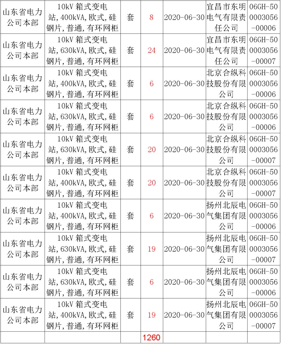 华南电网广东2019-2020 10kV可拆卸式开关柜国家电网山东首先配电网国家电网宁夏19年物资协议库流通标准