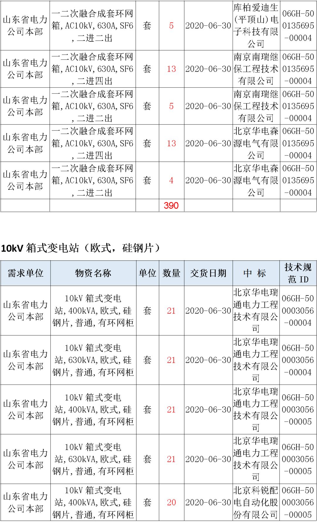 华南电网广东2019-2020 10kV可拆卸式开关柜国家电网山东首先配电网国家电网宁夏19年物资协议库流通标准