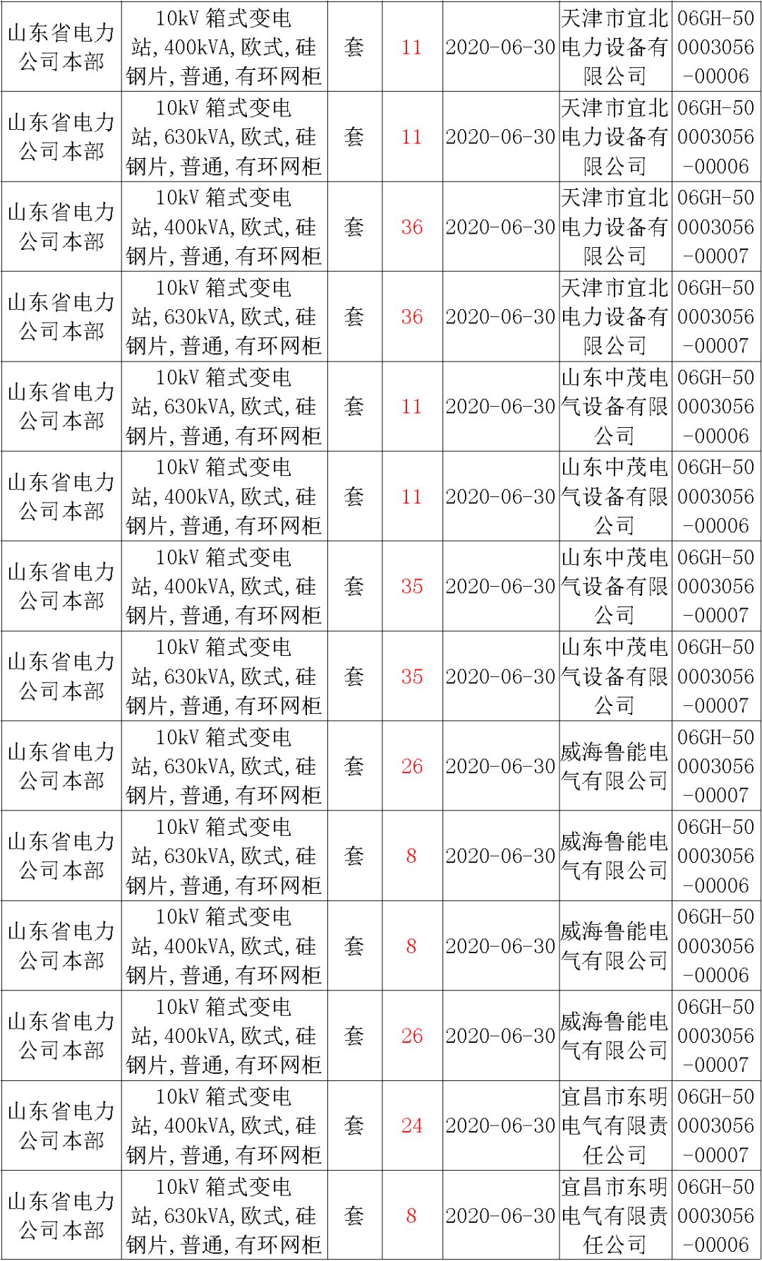 华南电网广东2019-2020 10kV可拆卸式开关柜国家电网山东首先配电网国家电网宁夏19年物资协议库流通标准