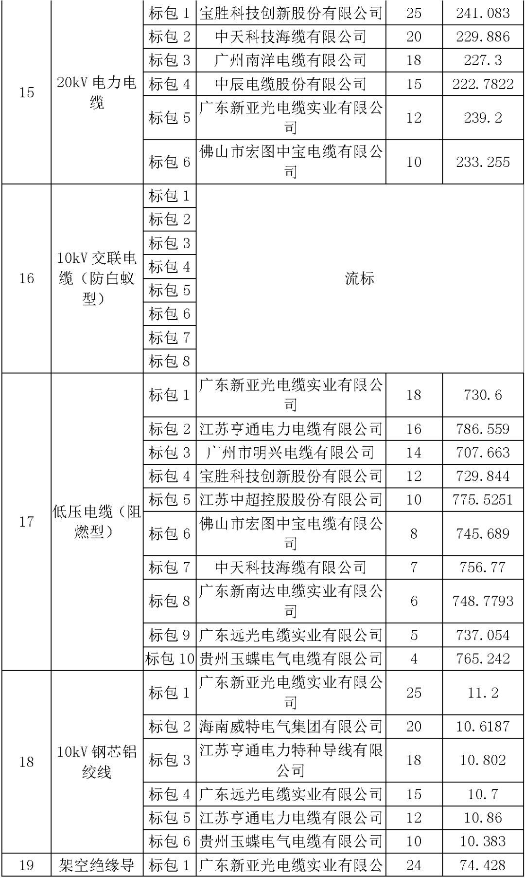 江苏省首先批省级招标协议中19年为国家电网，广东省19年为10kV配电变压器、箱式变压器，开关柜茂名35kV拆除高压开关19年为南方电网