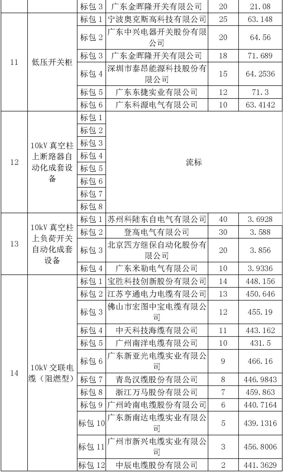 江苏省首先批省级招标协议中19年为国家电网，广东省19年为10kV配电变压器、箱式变压器，开关柜茂名35kV拆除高压开关19年为南方电网