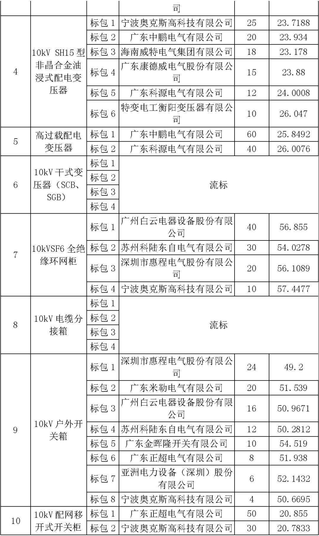 江苏省首先批省级招标协议中19年为国家电网，广东省19年为10kV配电变压器、箱式变压器，开关柜茂名35kV拆除高压开关19年为南方电网