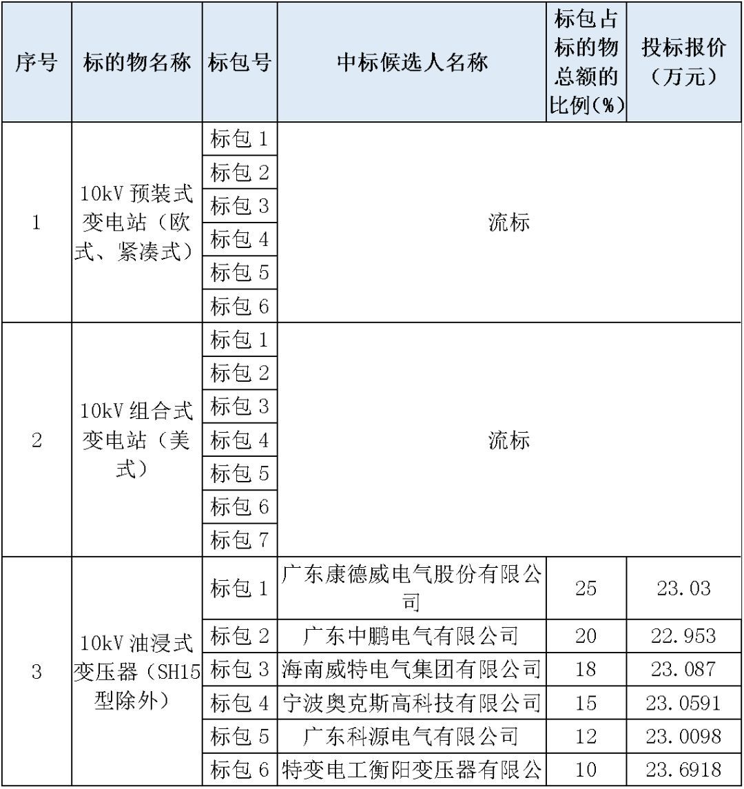 江苏省首先批省级招标协议中19年为国家电网，广东省19年为10kV配电变压器、箱式变压器，开关柜茂名35kV拆除高压开关19年为南方电网