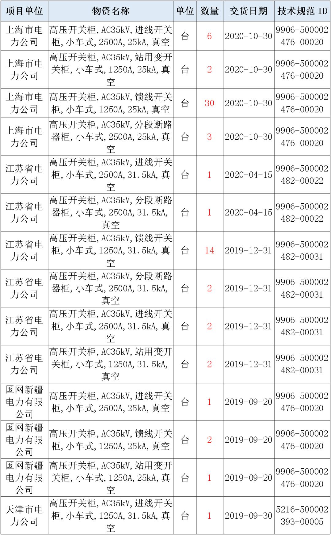 国家电网输变电工程，19年第三次改造设备开关柜2019年海南首先次配电设备，19年天津首先次扩建材料