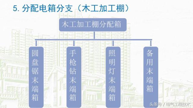 我在1级、2级和3级配电箱有什么样的设备？如何配置它？你早就应该知道了。